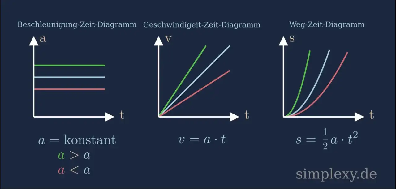 Diagramme zeigen Beschleunigung, Geschwindigkeit und Weg &uuml;ber die Zeit. Das Gesetz der Bewegung wird durch die Kurven dargestellt.
