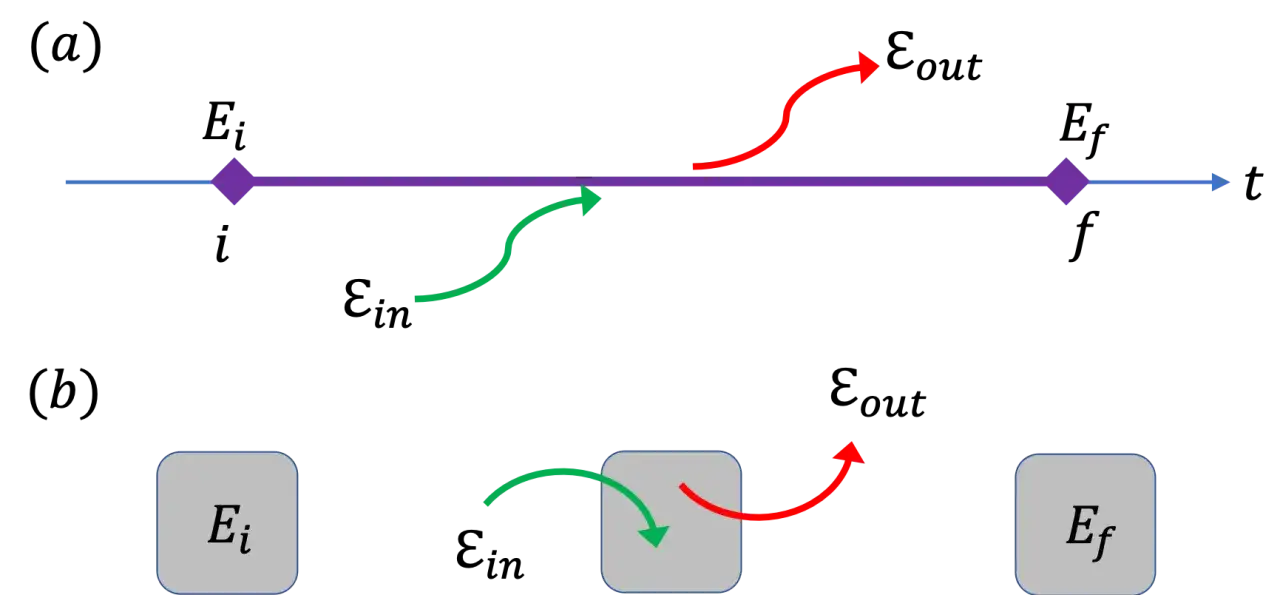 Vereinfachtes energieflussdiagramm physik: Energie fließt von Ei über einen Prozess zu Ef, mit Energieverlusten (rot) und Energiegewinnen (grün).
