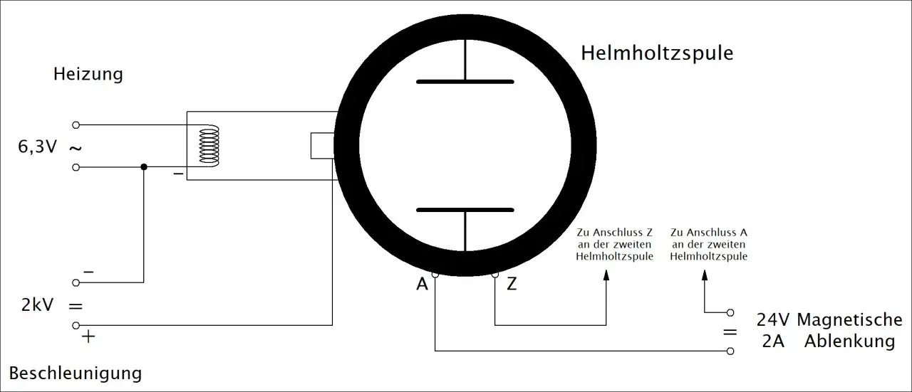 Schaltplan einer Kathodenstrahlr&ouml;hre mit Heizung, Beschleunigung und einer Helmholtzspule zur Ablenkung.