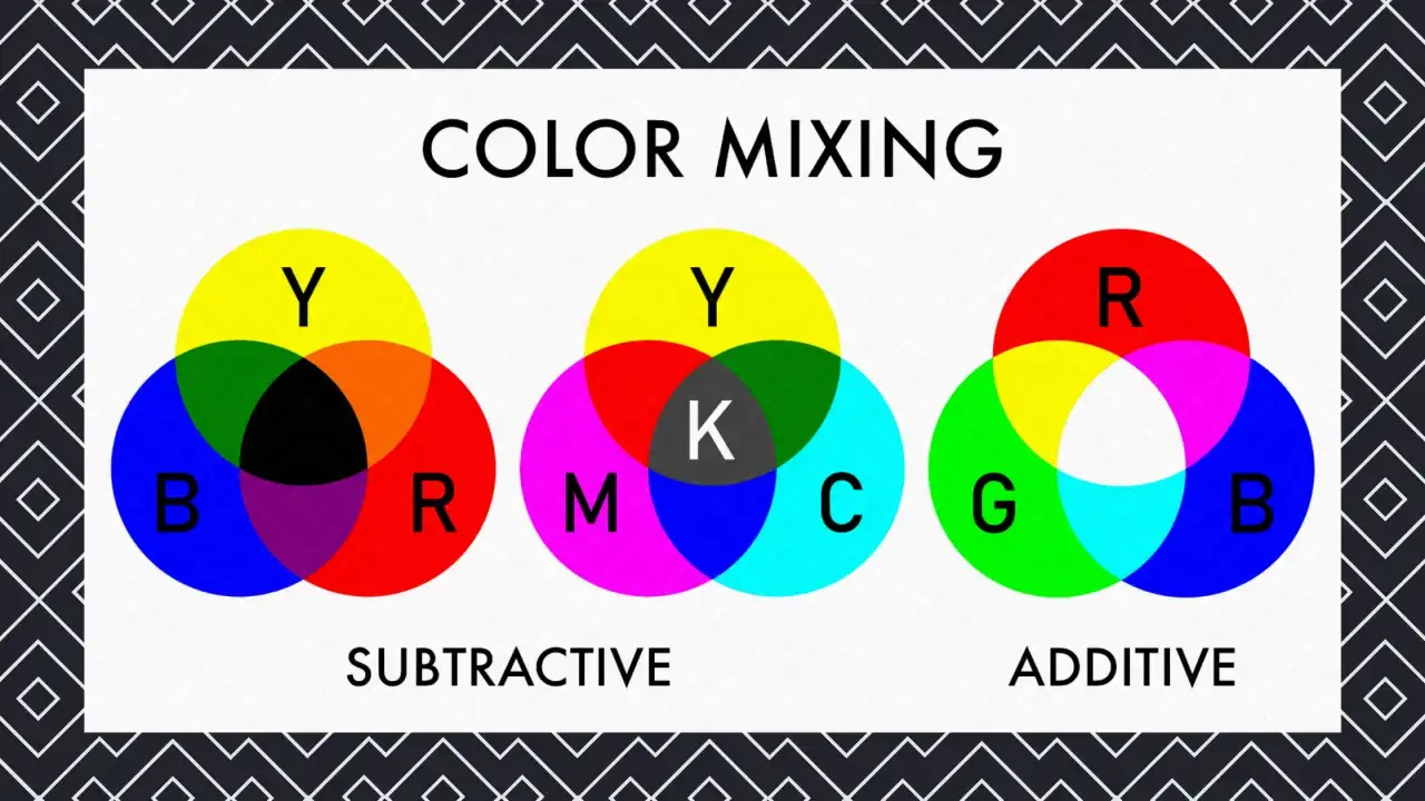 Diagramm zeigt subtraktive Farbmischung mit Gelb, Rot und Blau, die Schwarz ergeben. Daneben additive Mischung mit Rot, Grün und Blau.