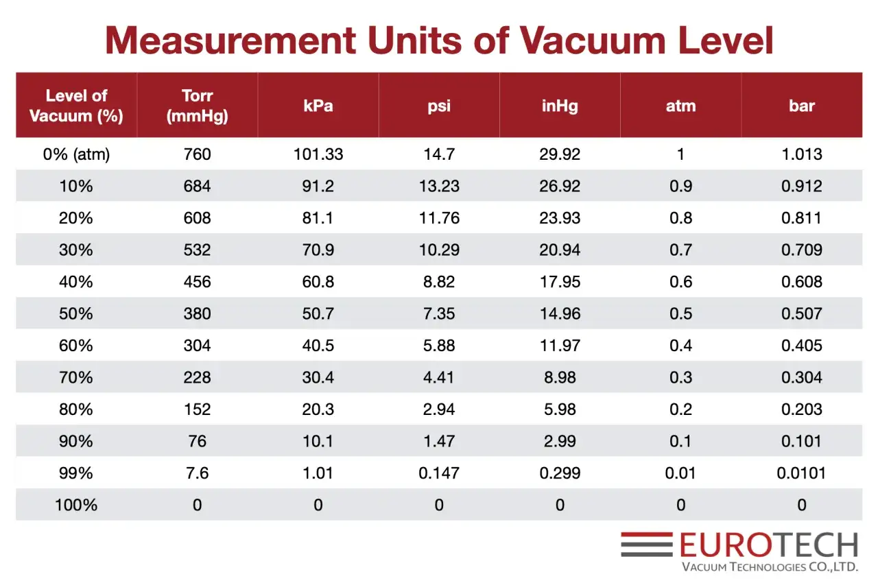Tabelle zeigt verschiedene Druckeinheiten für Vakuumlevel: Torr, kPa, psi, inHg, atm und bar.