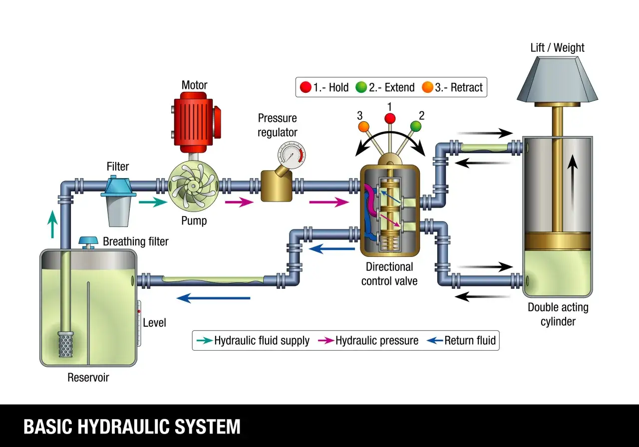 Schema eines einfachen hydraulischen Systems mit Reservoir, Pumpe, Druckregler, Steuerventil und Zylinder. Zeigt den Fluss von Hydraulikflüssigkeit.