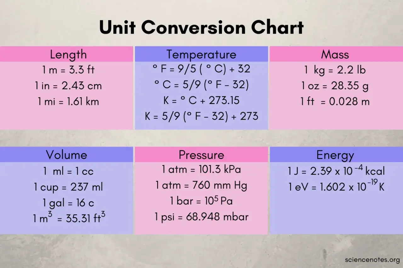 &Uuml;bersicht zur Umrechnung von physikalischen Einheiten: L&auml;nge, Temperatur, Masse, Volumen, Druck, Energie. Hilft bei der Umrechnung von Einheiten Physik.