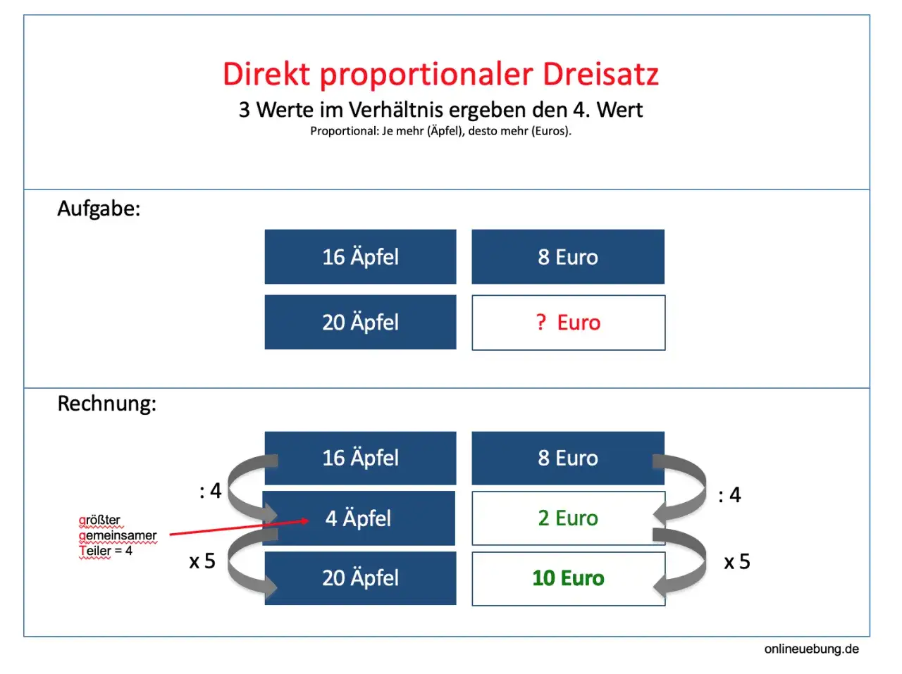 Direkt proportionaler Dreisatz: 16 Äpfel kosten 8 Euro. Wie viel kosten 20 Äpfel? Die Rechnung zeigt die Lösung.