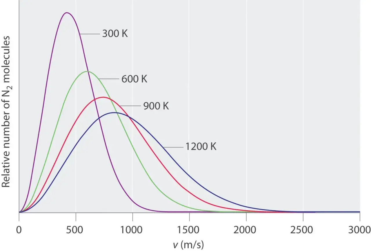 Diagramm zur kinetischen Gastheorie: Verteilung der N₂-Molek&uuml;lgeschwindigkeiten bei verschiedenen Temperaturen (300-1200 K).