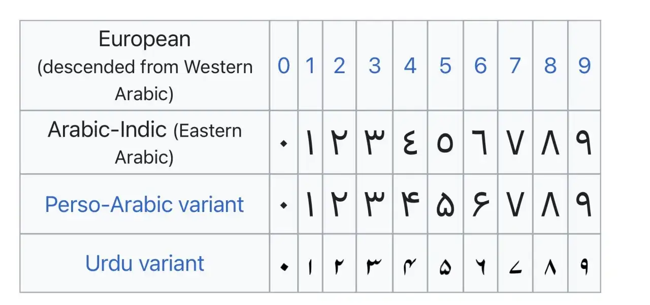 Vergleich von europäischen und arabischen Ziffern 1-9. Die Tabelle zeigt arabische Zahlen in verschiedenen Varianten.