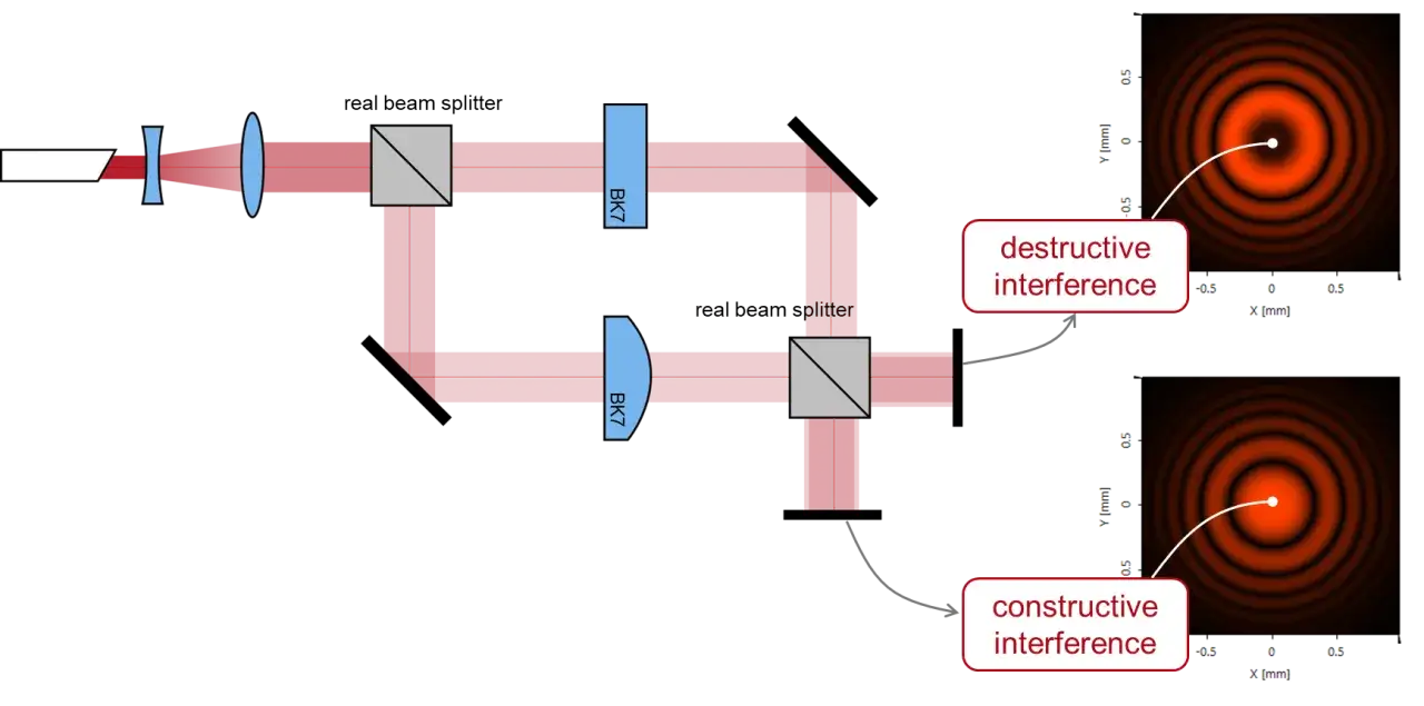 Schema eines Mach-Zehnder-Interferometers mit Strahlteilern, BK7-Elementen und den Ergebnissen destruktiver und konstruktiver Interferenz.