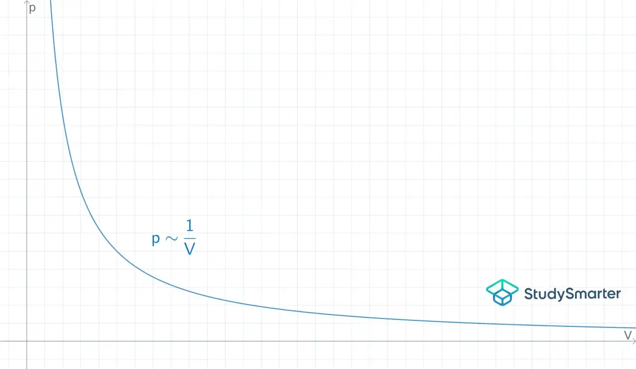 Diagramm zeigt das Boyle-Mariotte-Gesetz: Druck (p) ist umgekehrt proportional zum Volumen (V).