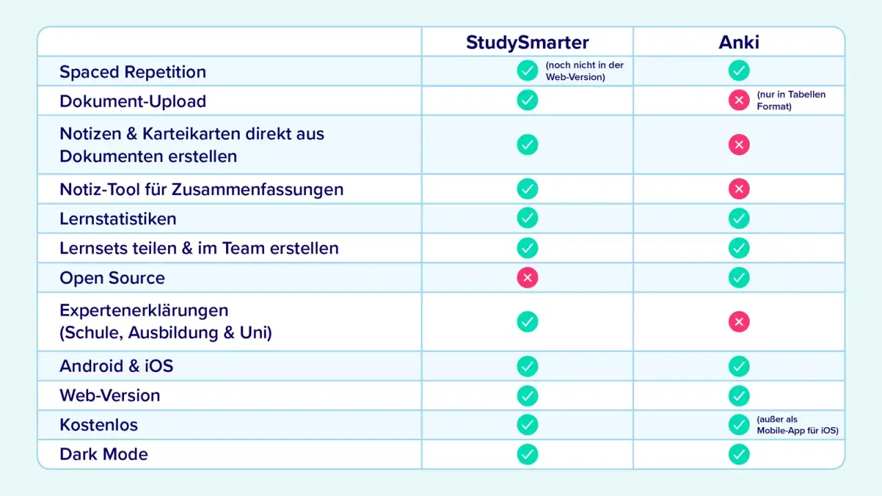 Vergleich von StudySmarter und Anki: Spaced Repetition, Dokumenten-Upload, Lernstatistiken und mehr. StudySmarter punktet bei fast allen Funktionen.