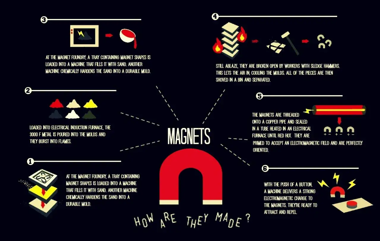 Herstellung von Magneten: Von Sandformen &uuml;ber gl&uuml;hendes Metall bis zur magnetischen Ausrichtung. Einblick in die Physik des Magnetismus.