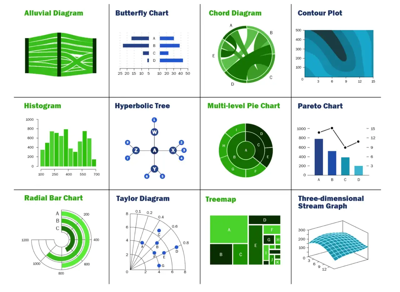 Verschiedene statistik arten: Histogramm, Kreisdiagramm, Flussdiagramm, Baumdiagramm, Treemap, Streudiagramm, etc.