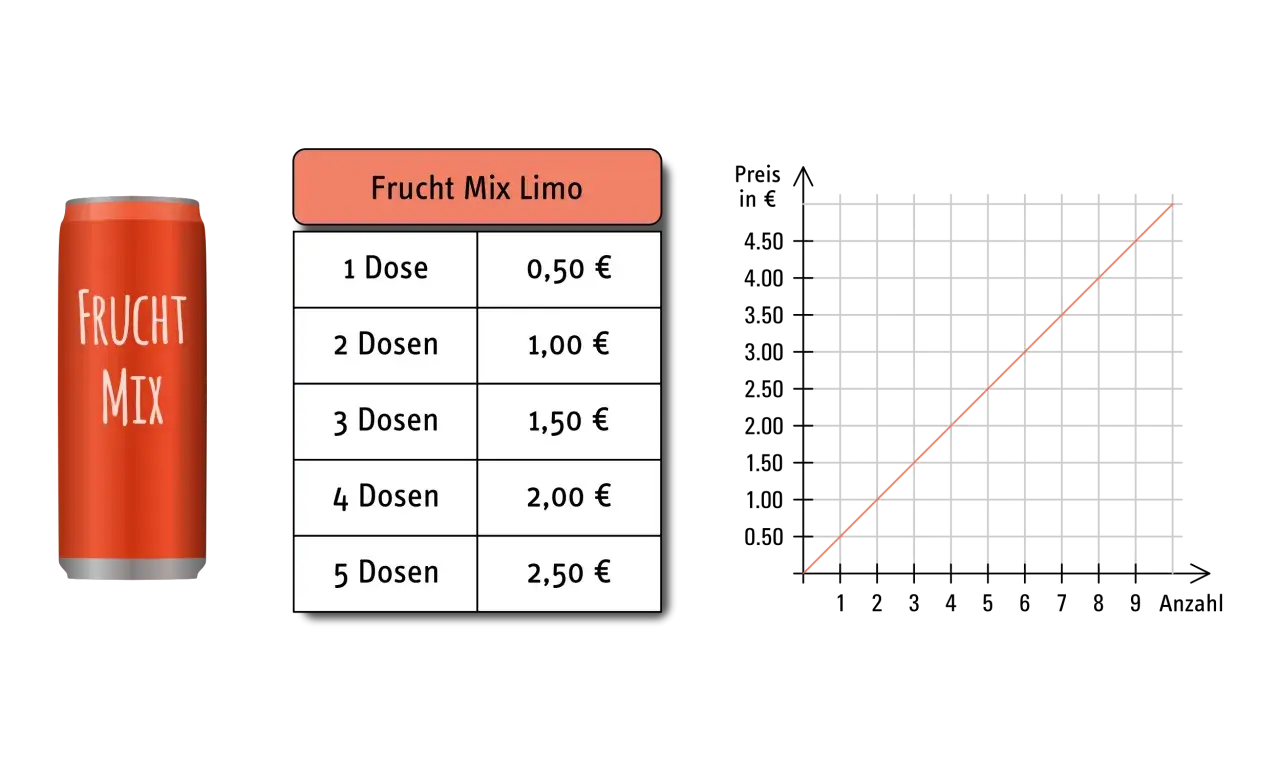 Preistabelle für