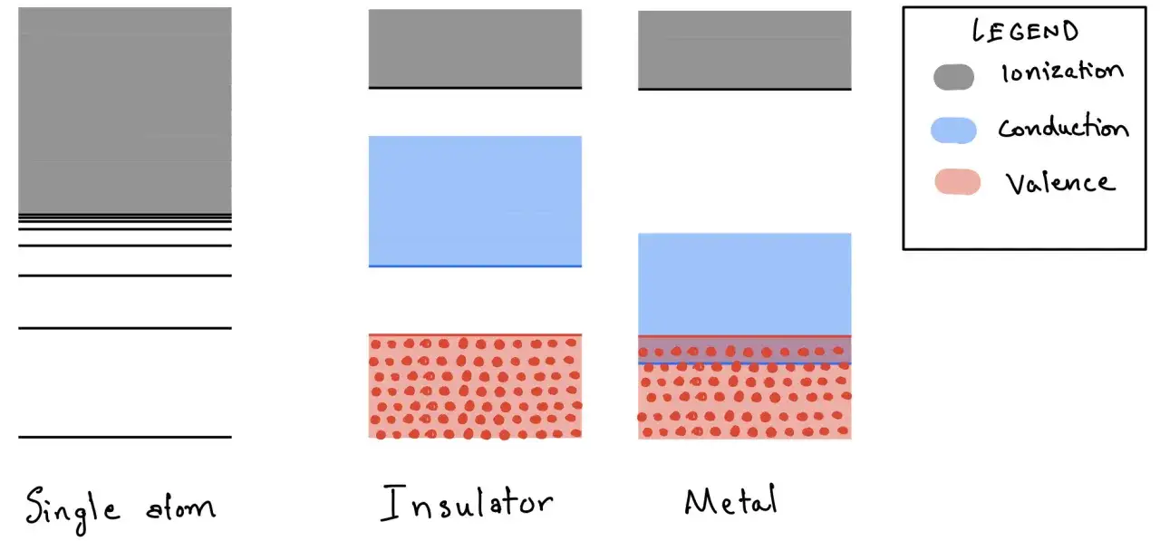 Vergleich von Energiebändern: Einzelatom, Isolator und ein elektrischer Leiter (Metall). Legende erklärt Ionisation, Leitung und Valenz.
