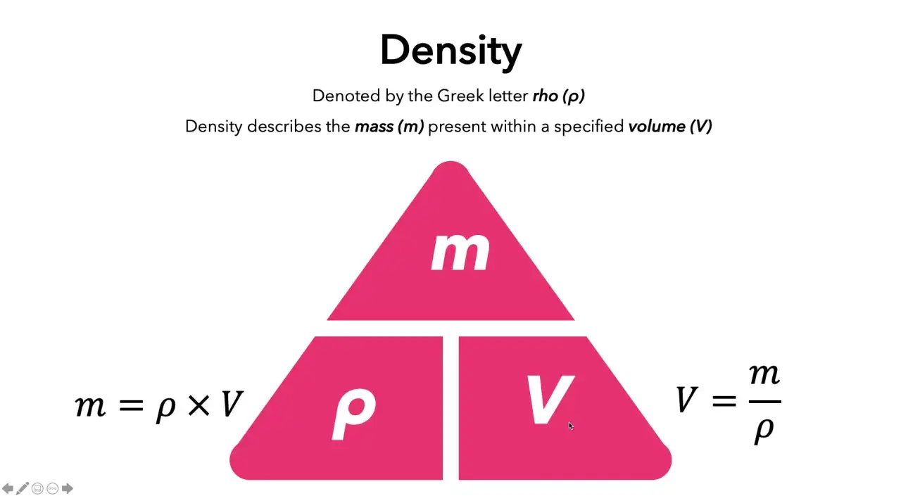 Dichtesymbol &rho;, Masse m und Volumen V in einem Dreieck. Die dichte Formel m = &rho; &times; V und V = m/&rho; wird gezeigt.