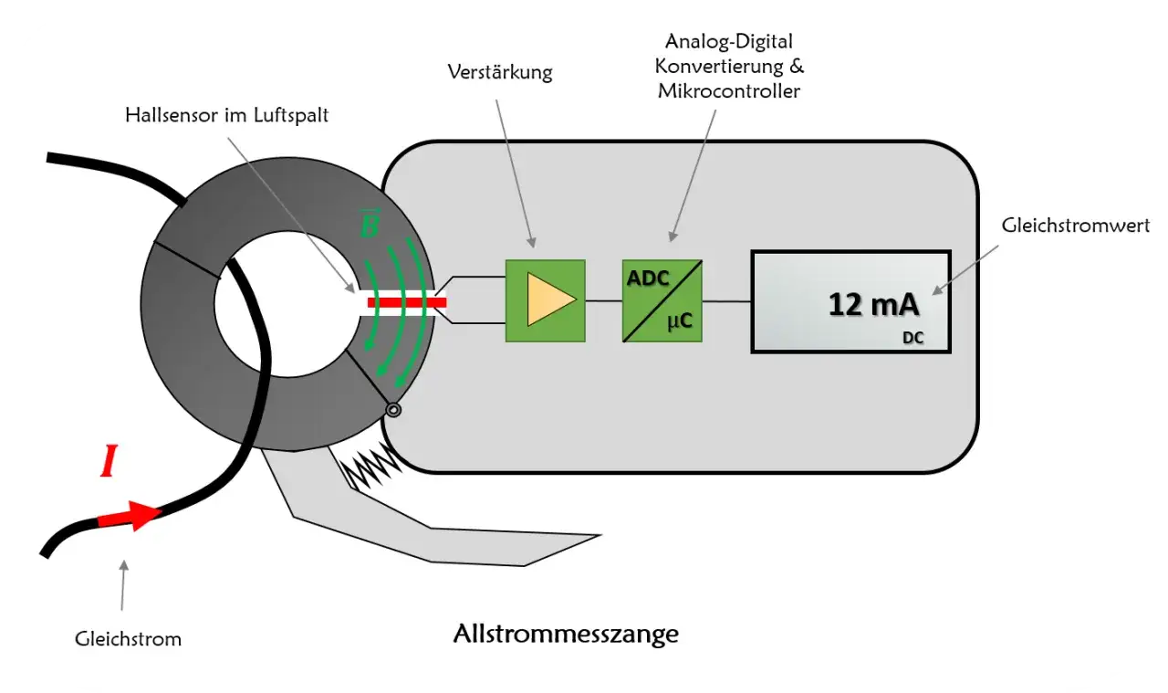 Schema einer Strommesszange: Ein Hallsensor erfasst das Magnetfeld eines Gleichstroms, der dann verstärkt, digitalisiert und als 12 mA DC angezeigt wird.