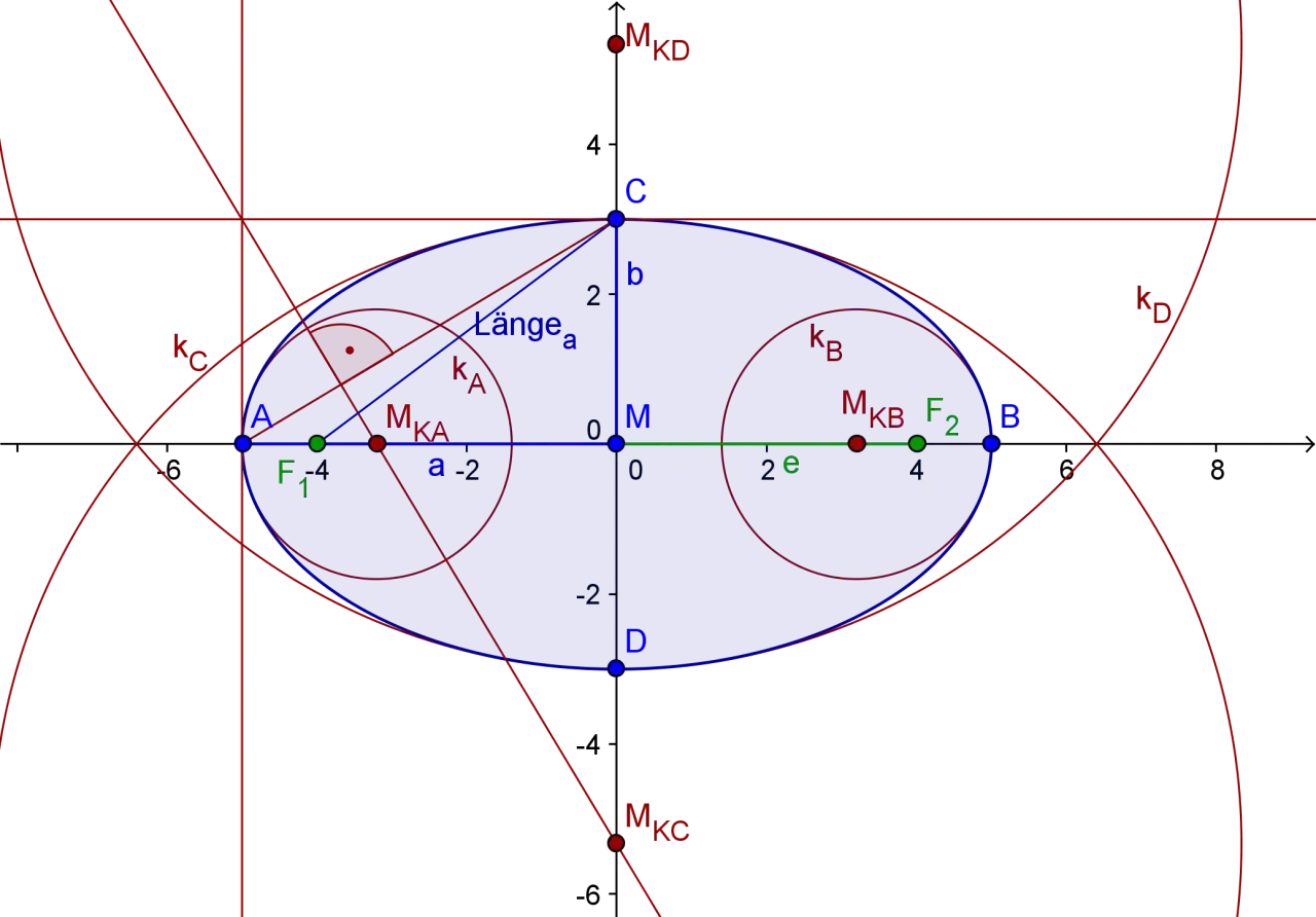 Geometrische Darstellung, die erklärt, was eine Ellipse ist, mit ihren Brennpunkten F1, F2 und Hauptachsen.