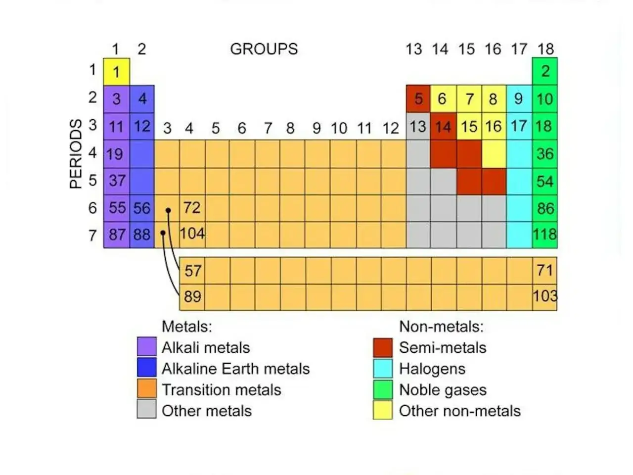 Das Periodensystem der Elemente zeigt die chemischen Elemente, geordnet nach Ordnungszahl, Elektronenkonfiguration und wiederkehrenden chemischen Eigenschaften.