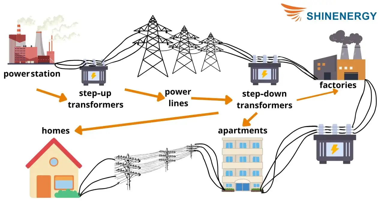 Schema des transformator aufbaus: Strom vom Kraftwerk &uuml;ber Hochspannungsleitungen und Transformatoren zu Fabriken, Wohnungen und Mehrfamilienh&auml;usern.