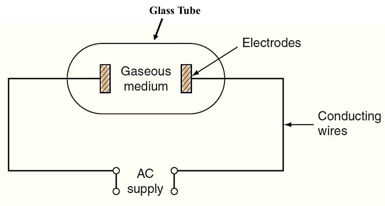 Schema einer Glimmlampe: Glasröhre mit Gas, Elektroden und AC-Versorgung. So funktioniert die Glimmlampe.