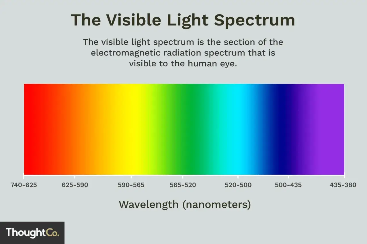 Das sichtbare Lichtspektrum zeigt Farben von Rot bis Violett, mit Wellenlängen in Nanometern.