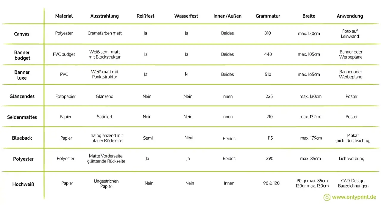 Tabelle zeigt verschiedene Materialien, ihre Grammatur (z.B. 310 für Canvas) und Einsatzbereiche.
