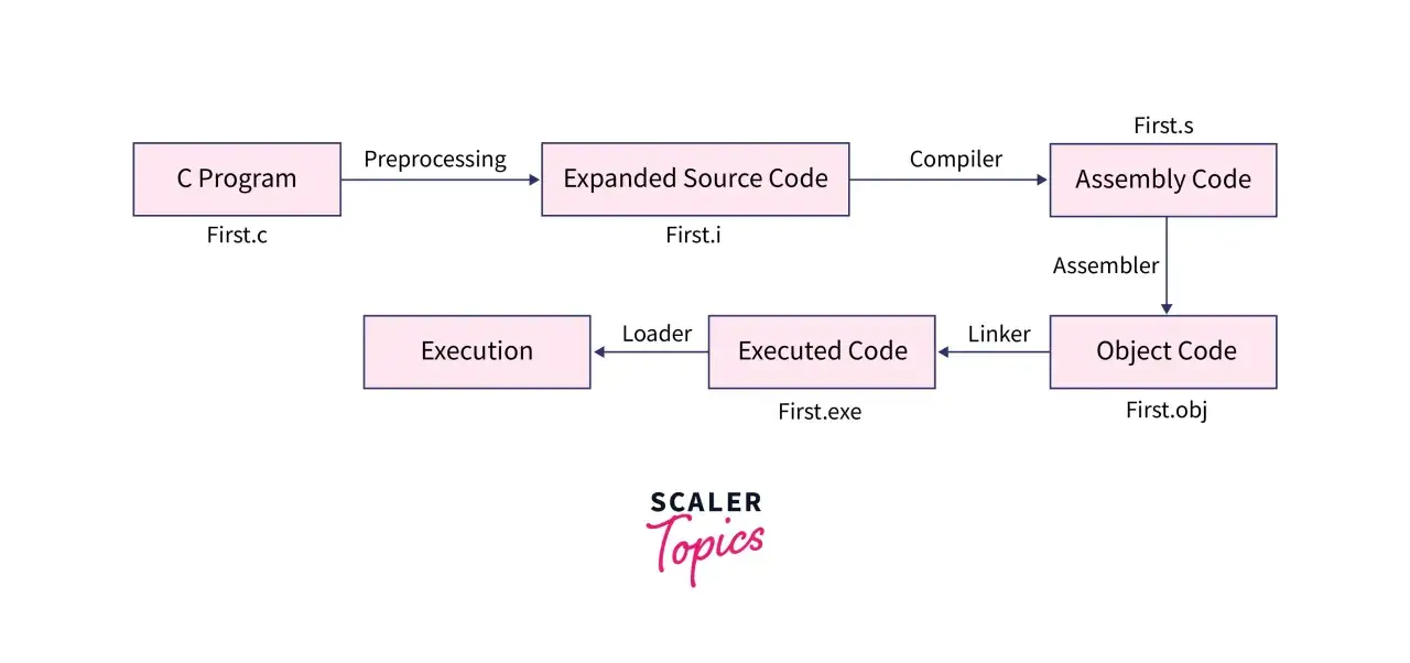 Der Ablauf von C-Programmen: Vom Quellcode über Compiler und Assembler zum ausführbaren Code.