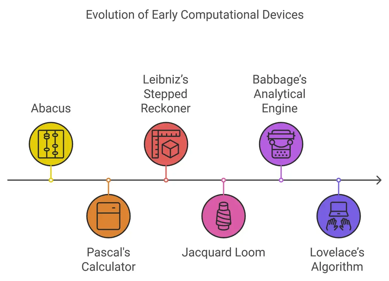 Zeitleiste der Entwicklung von Rechenmaschinen: Abakus, Pascal-Rechner, Leibniz-Rechenmaschine, Jacquard-Webstuhl, Babbage-Analytic Engine, Lovelace-Algorithmus – Meilensteine der Computer-Sprachen.