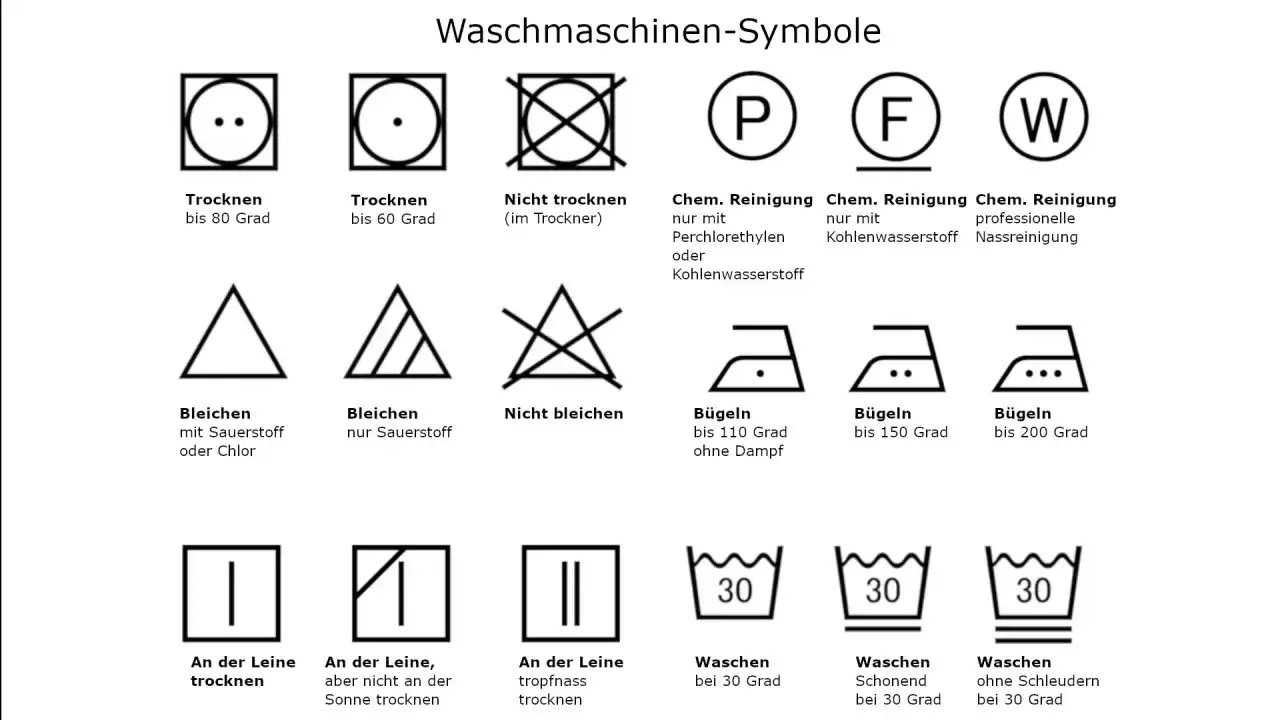 Übersicht der Waschmaschinen-Symbole: Trocknen, Bleichen, chemische Reinigung, Bügeln und Waschen.