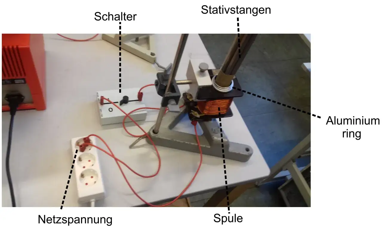 Aufbau f&uuml;r den Thomsonscher Ringversuch: Spule, Aluminiumring, Schalter und Netzspannung sind verbunden.