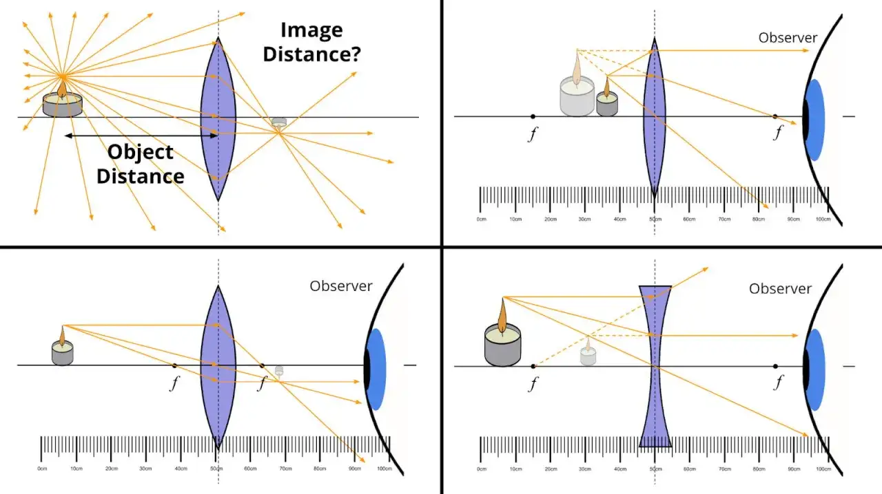 Diagramme zeigen, wie optische Linsen Lichtstrahlen von Kerzen brechen, um Bilder für einen Beobachter zu erzeugen.