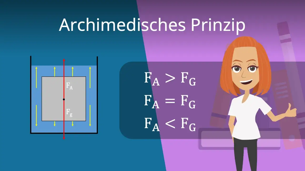 Illustration des archimedischen Prinzips: Ein Quader in einem Beh&auml;lter mit Fl&uuml;ssigkeit, mit Kr&auml;ften FA und Fg. Daneben eine Frau, die das Prinzip erkl&auml;rt.