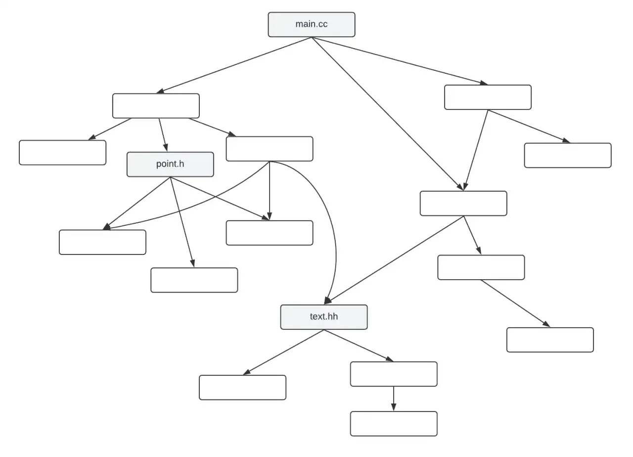 Diagramm zeigt Abhängigkeiten von Programmcode-Dateien, wie main.cc und point.h.