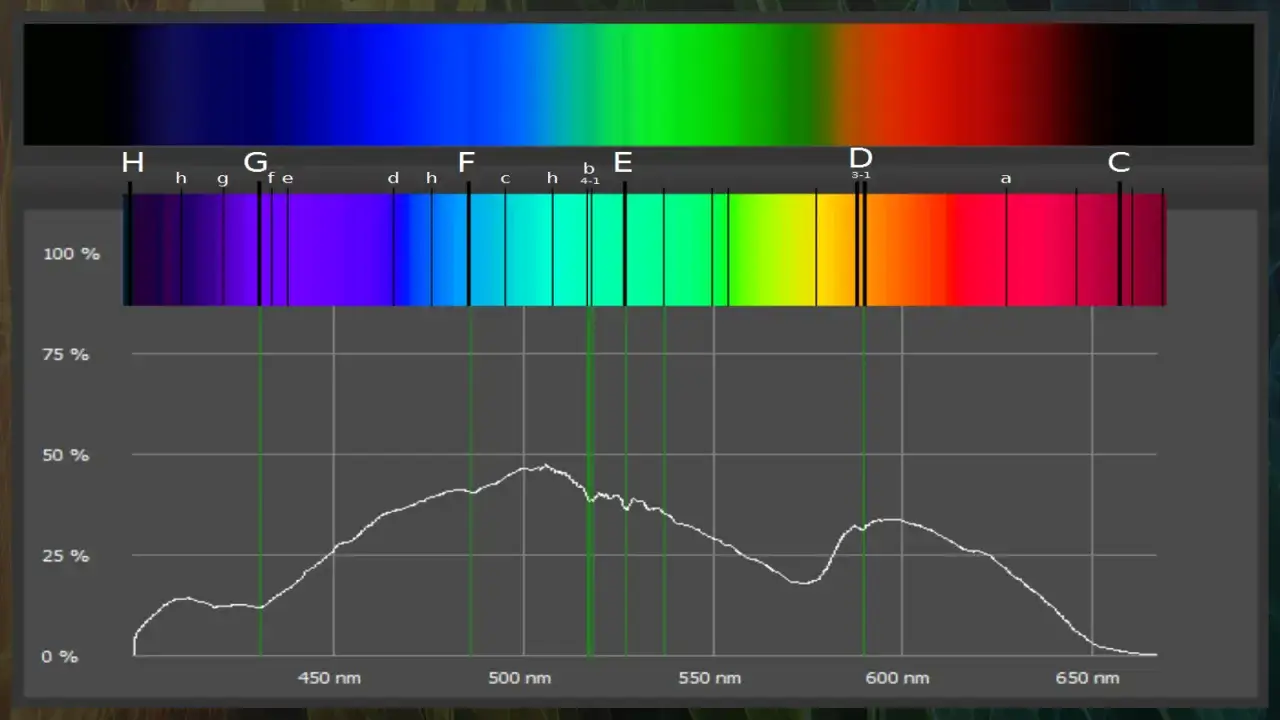 Spektrum mit Fraunhofer-Linien und Intensit&auml;tskurve. Dunkle Linien zeigen Absorptionen im Sonnenspektrum.