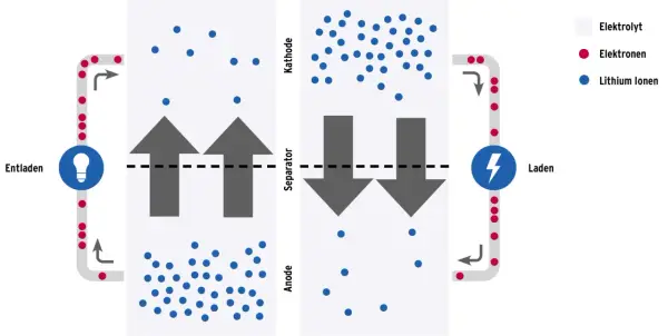 Schema zum Aufbau einer Batterie: Lithiumionen wandern zwischen Anode und Kathode, Elektronen fließen extern.