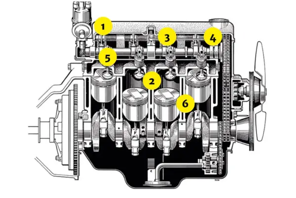 Schnittzeichnung eines Vierzylinder-Dieselmotors mit nummerierten Teilen: 1 Zündkerze, 2 Kolben, 3 Nockenwelle, 4 Steuerkette, 5 Ventil, 6 Pleuel.