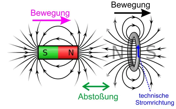Magnetfeldlinien um einen Stabmagneten und einen stromdurchflossenen Ring, die Abstoßung zeigen. Dies illustriert den Thomsenschen Ringversuch.