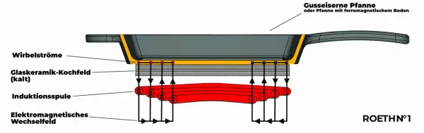 So funktioniert ein induktionsherd: Ein elektromagnetisches Wechselfeld erzeugt Wirbelströme im ferromagnetischen Pfannenboden.
