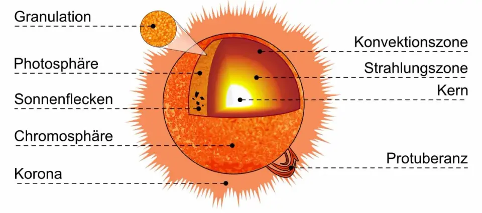 Woraus besteht die Sonne? Wasserstoff, Helium und Plasma